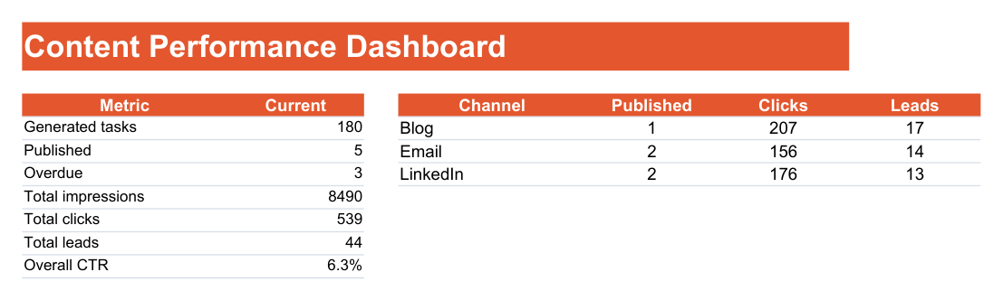 Changing the first task from Published to Draft reduces the published total from 6 to 5 while the late-task total remains 3.