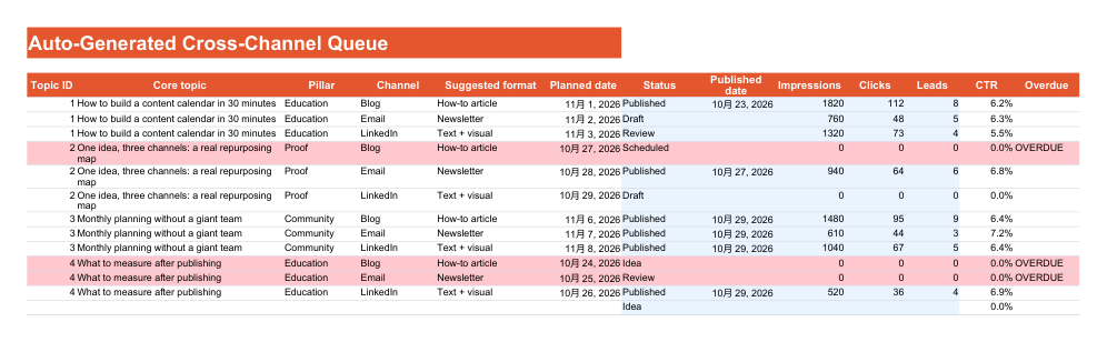The Tasks sheet expands each topic into Blog, Email and LinkedIn work, with planned dates, publishing states and performance numbers in one place.